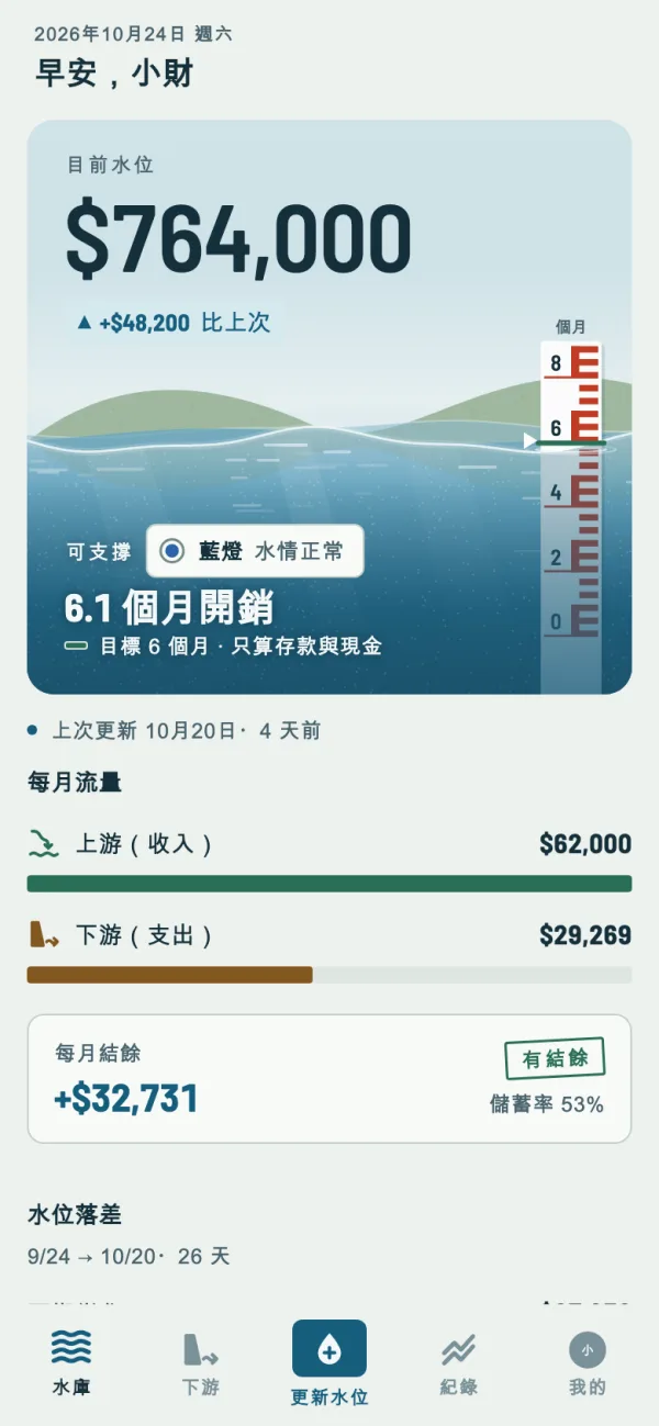 財庫的首頁：目前水位 $764,000，比上次多 $48,200，可支撐 6.1 個月開銷，旁邊是水尺
