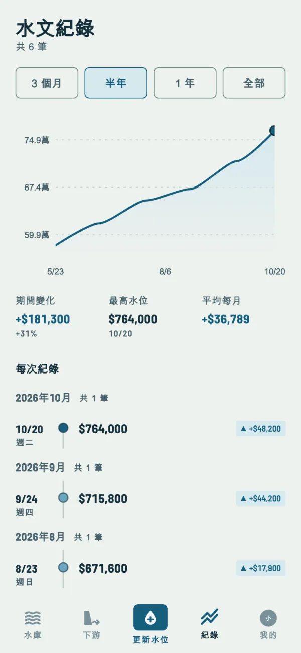 紀錄分頁：資產走勢圖與每次量水位的紀錄